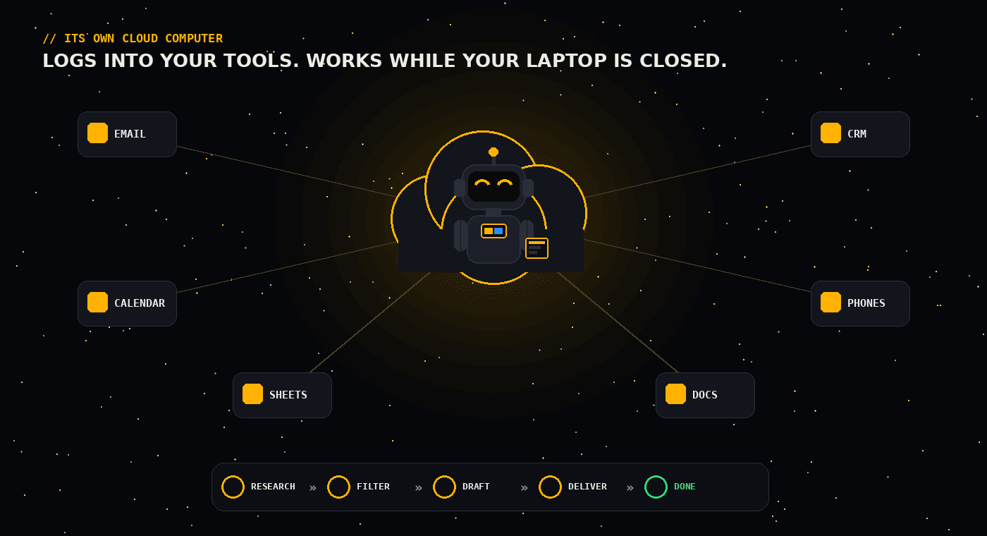 An AI agent on its own cloud computer connected to email, calendar, CRM, phones, sheets and docs, running research, filter, draft, deliver, done