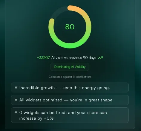 AI visibility score of 80 with 33207 additional AI visits over 90 days